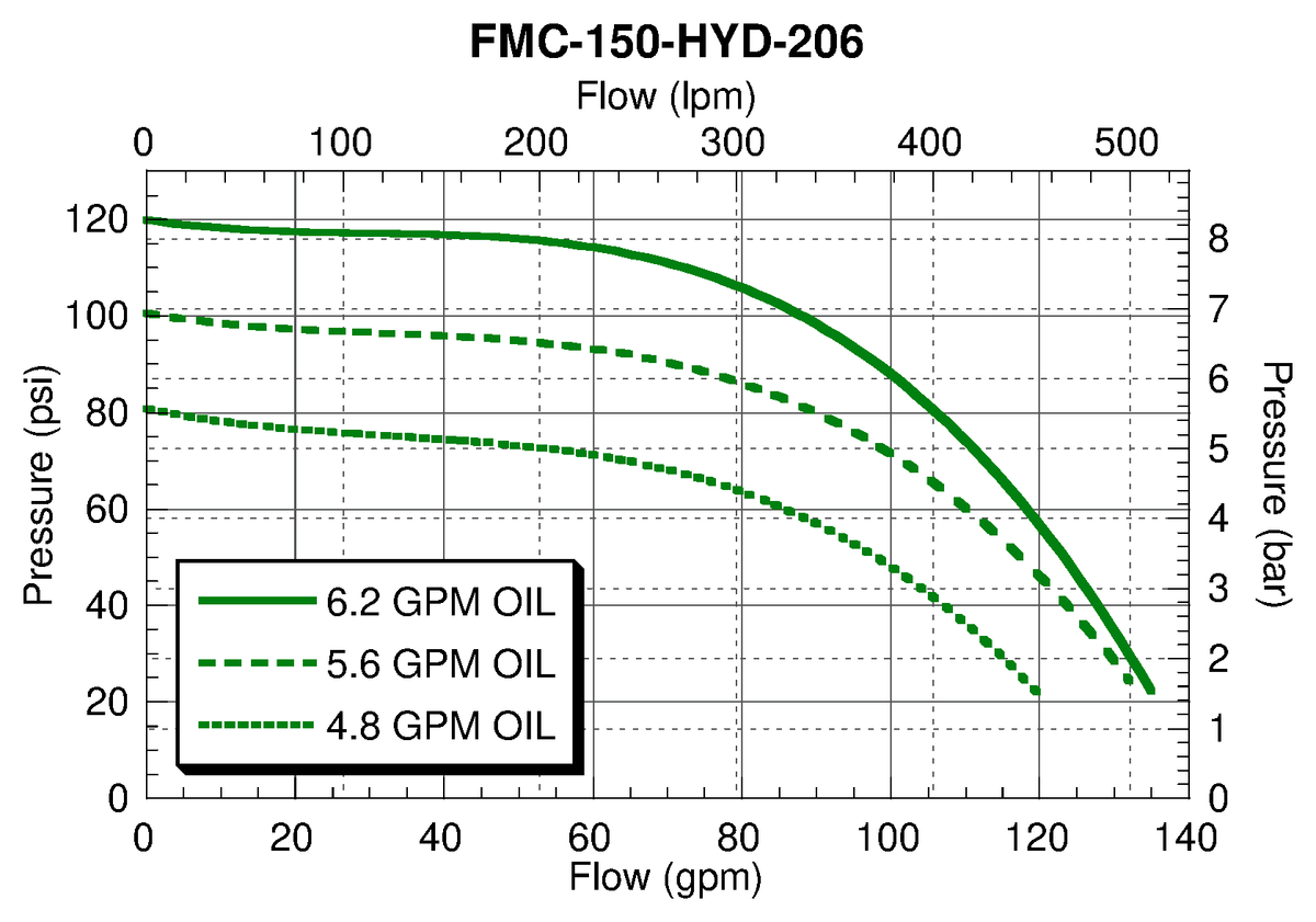 Ace FMC-150-HYD-206 performance curve — pressure (psi) vs. flow (gpm)