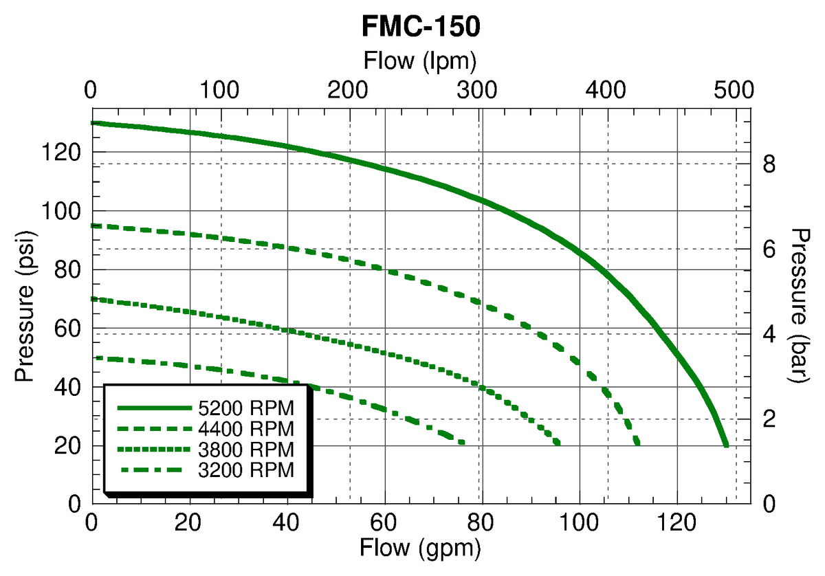 Ace FMC-150 performance curve — pressure (psi) vs. flow (gpm)