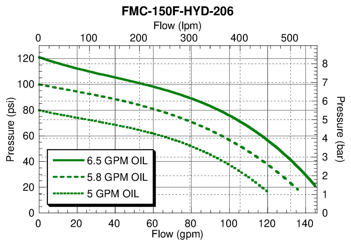 Ace FMC-150F-HYD-206 performance curve — pressure (psi) vs. flow (gpm)