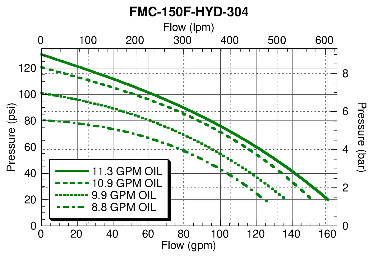 Ace FMC-150F-HYD-304 performance curve — pressure (psi) vs. flow (gpm)