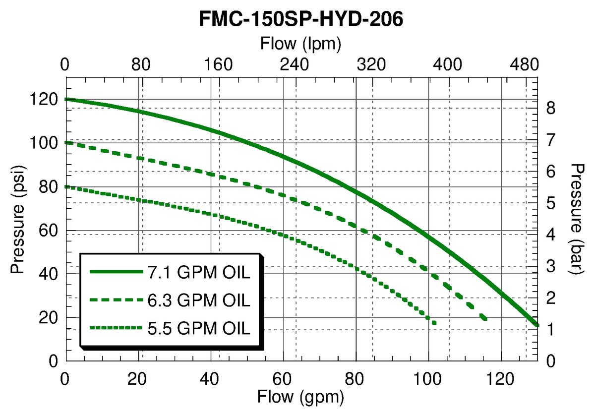Ace FMC-150SP-HYD-206 performance curve — pressure (psi) vs. flow (gpm)