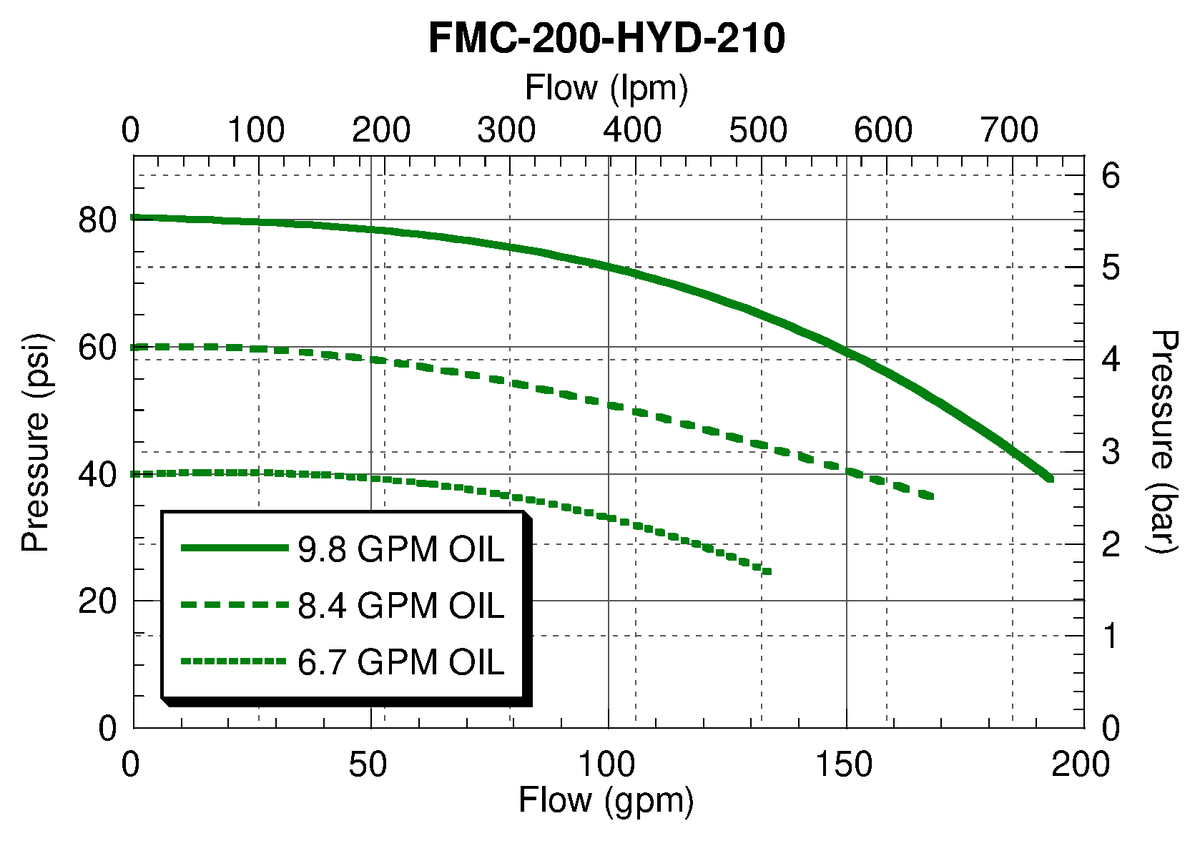 Ace FMC-200-HYD-210 performance curve — pressure (psi) vs. flow (gpm)
