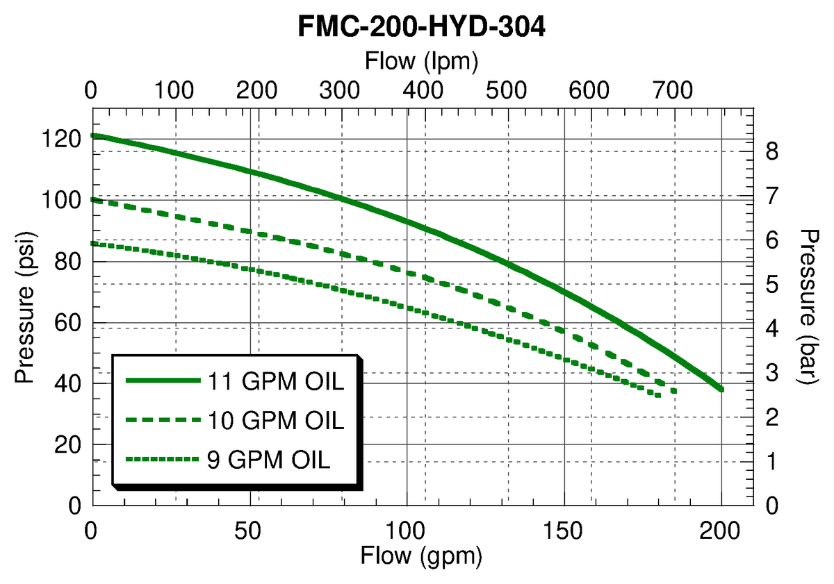 Ace FMC-200-HYD-304 performance curve — pressure (psi) vs. flow (gpm)