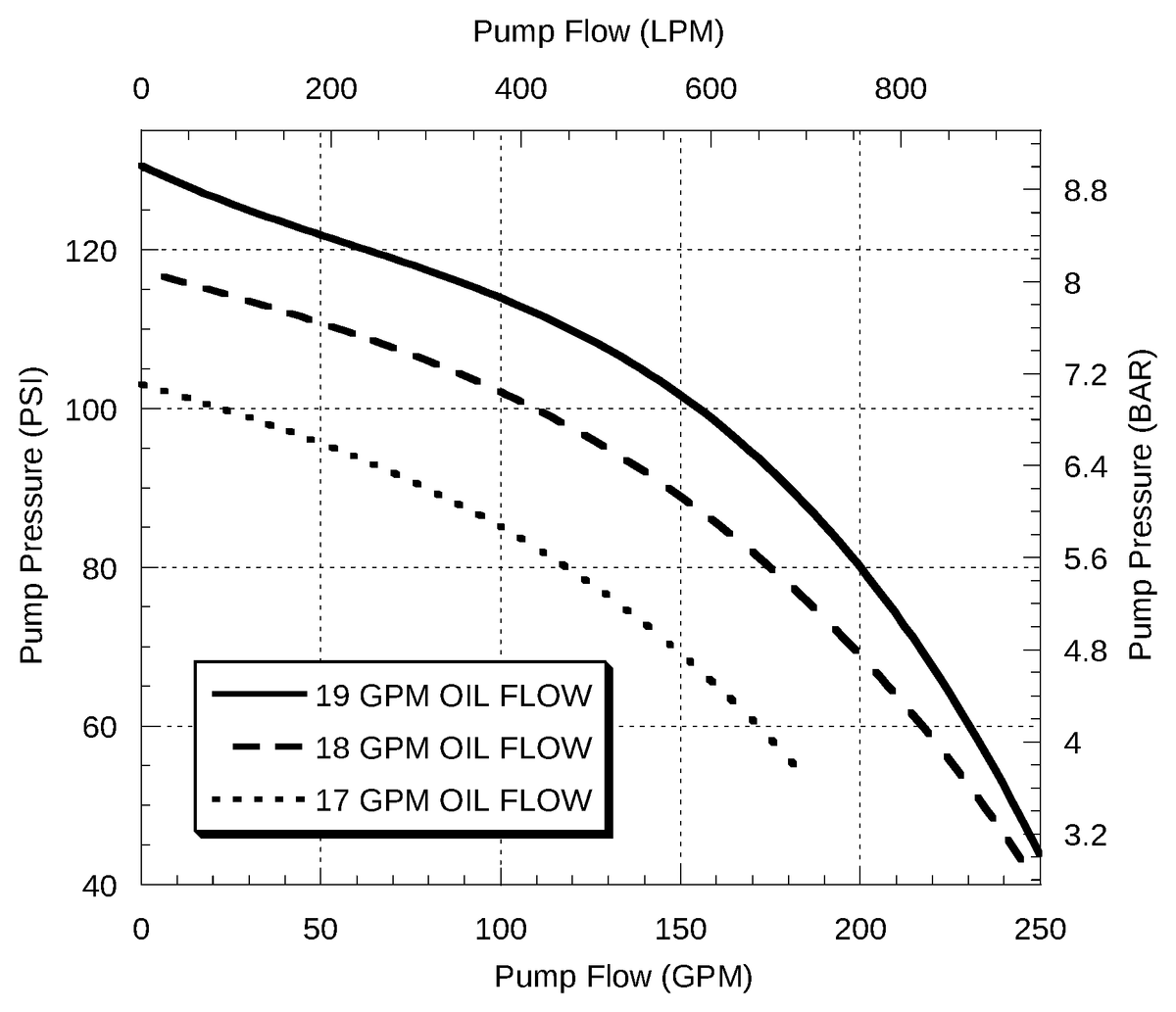Ace FMC-200-HYD-307 performance curve — pressure (psi) vs. flow (gpm)