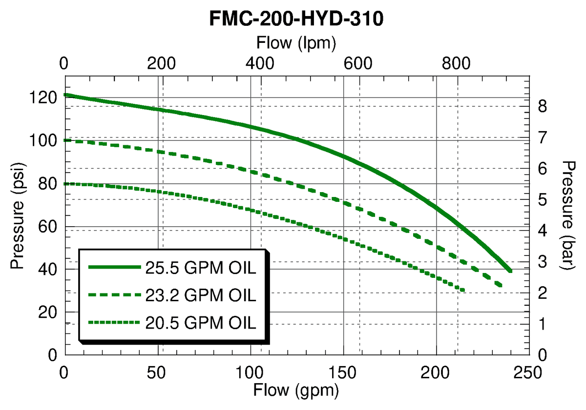 Ace FMC-200-HYD-310 performance curve — pressure (psi) vs. flow (gpm)