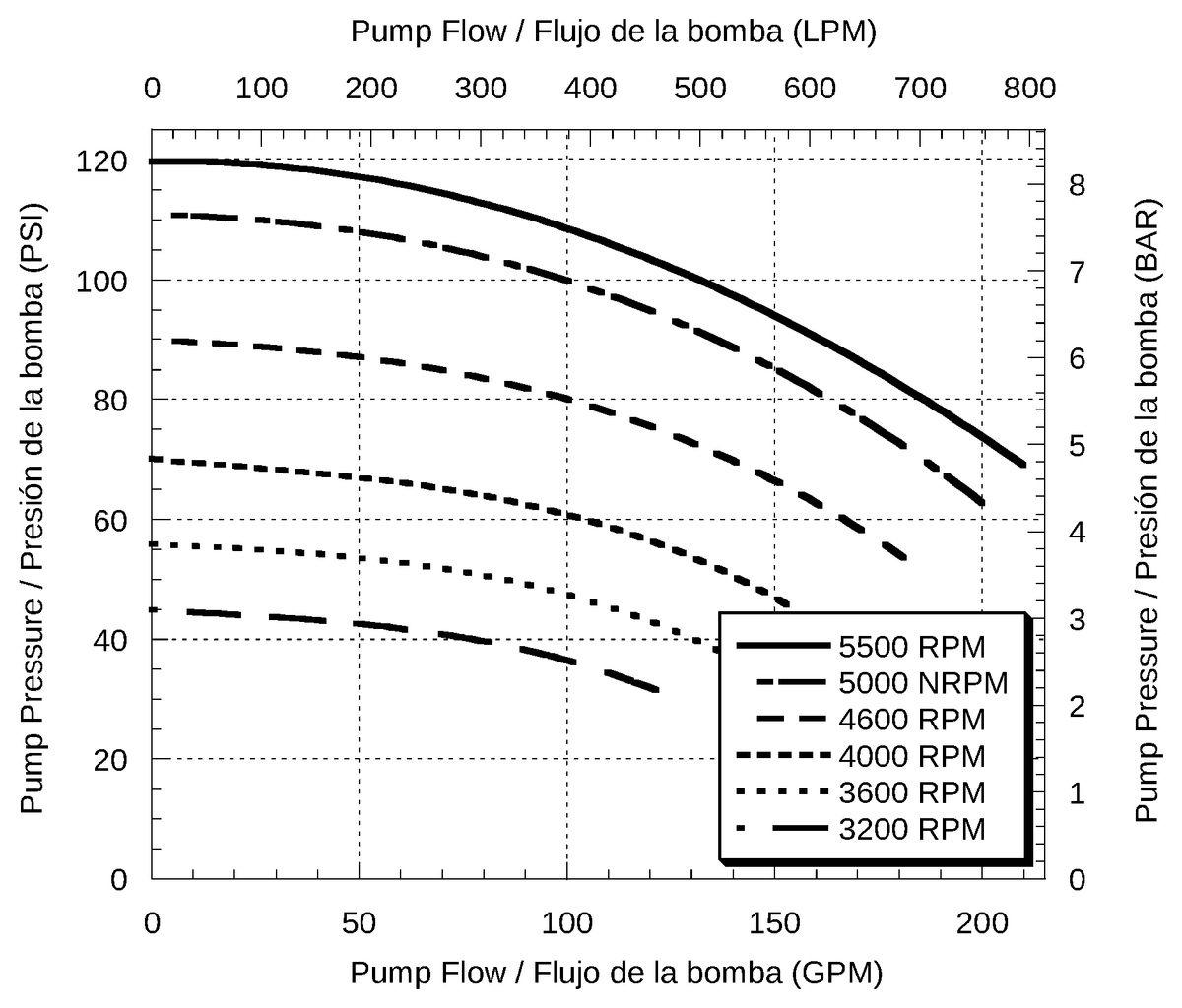 Ace FMC-200-MAG-DX performance curve — pressure (psi) vs. flow (gpm)