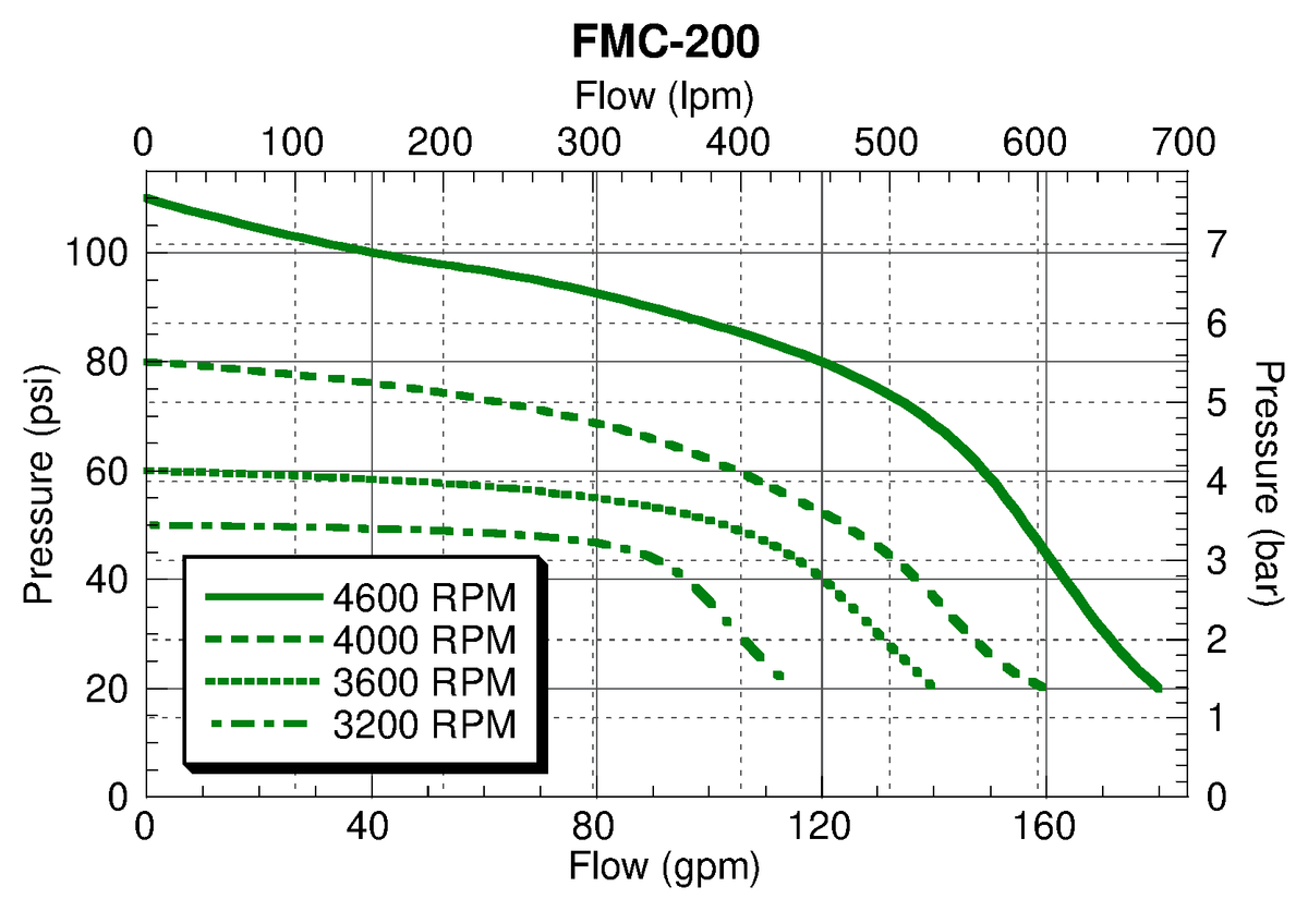 Ace FMC-200 performance curve — pressure (psi) vs. flow (gpm)