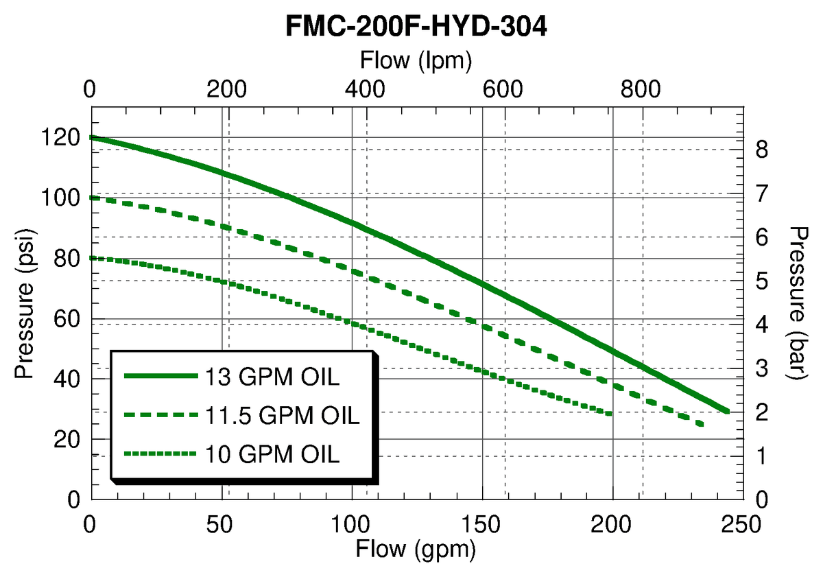 Ace FMC-200F-HYD-304 performance curve — pressure (psi) vs. flow (gpm)