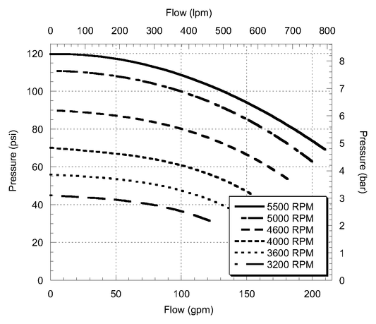 Ace FMC-200SS-MAG-DX performance curve — pressure (psi) vs. flow (gpm)