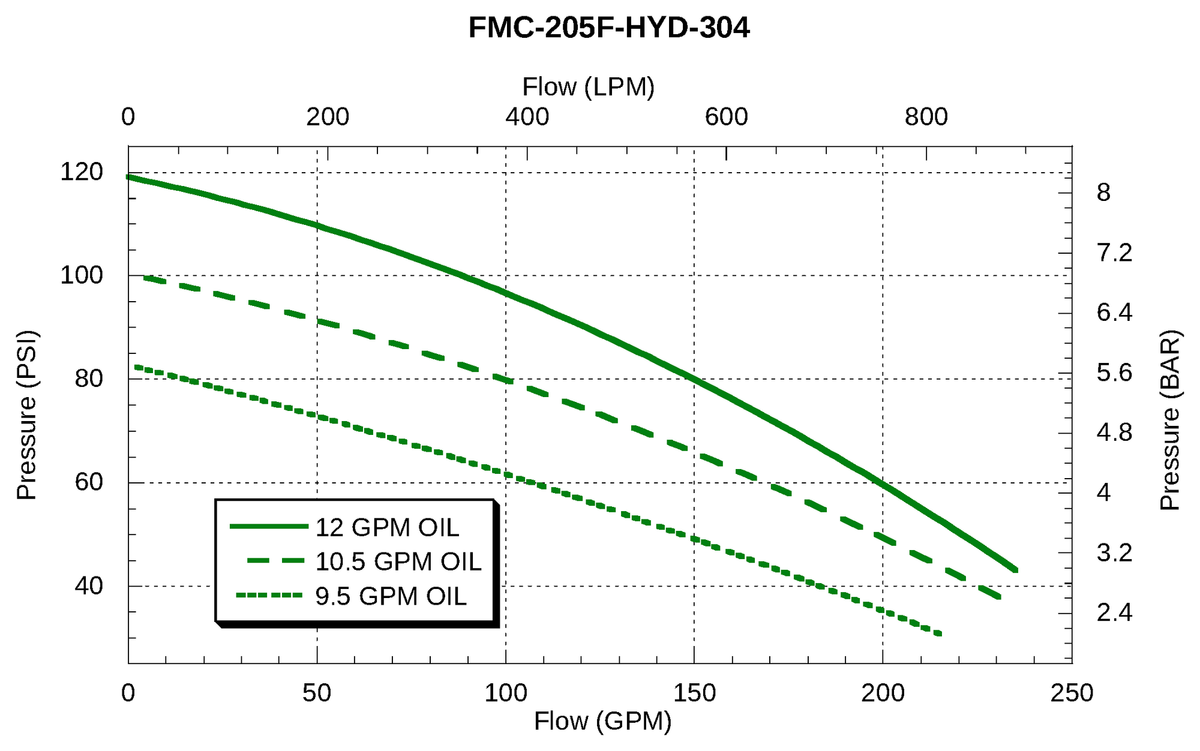 Ace FMC-205F-HYD-304 performance curve — pressure (psi) vs. flow (gpm)