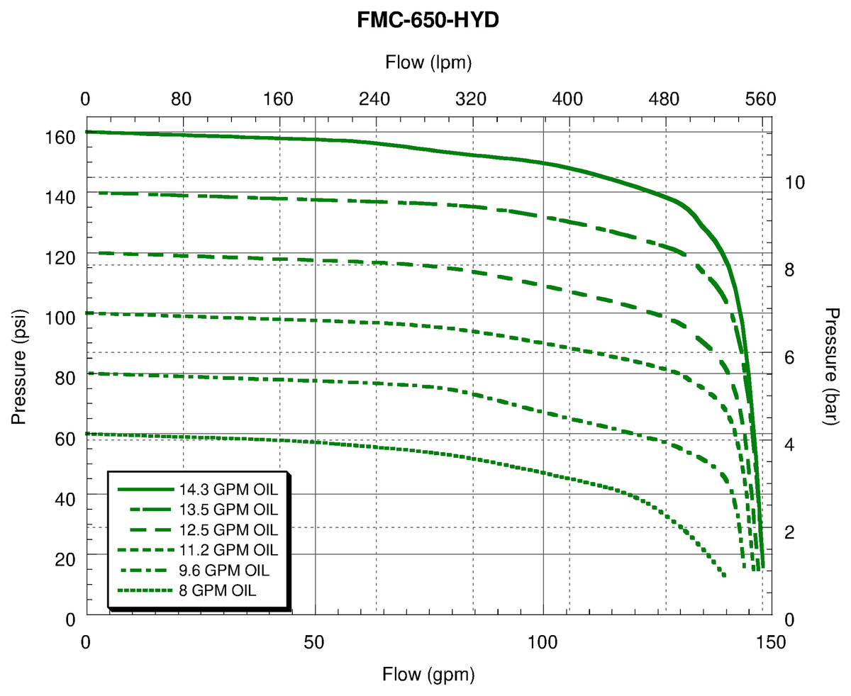 Ace FMC-650-HYD performance curve — pressure (psi) vs. flow (gpm)
