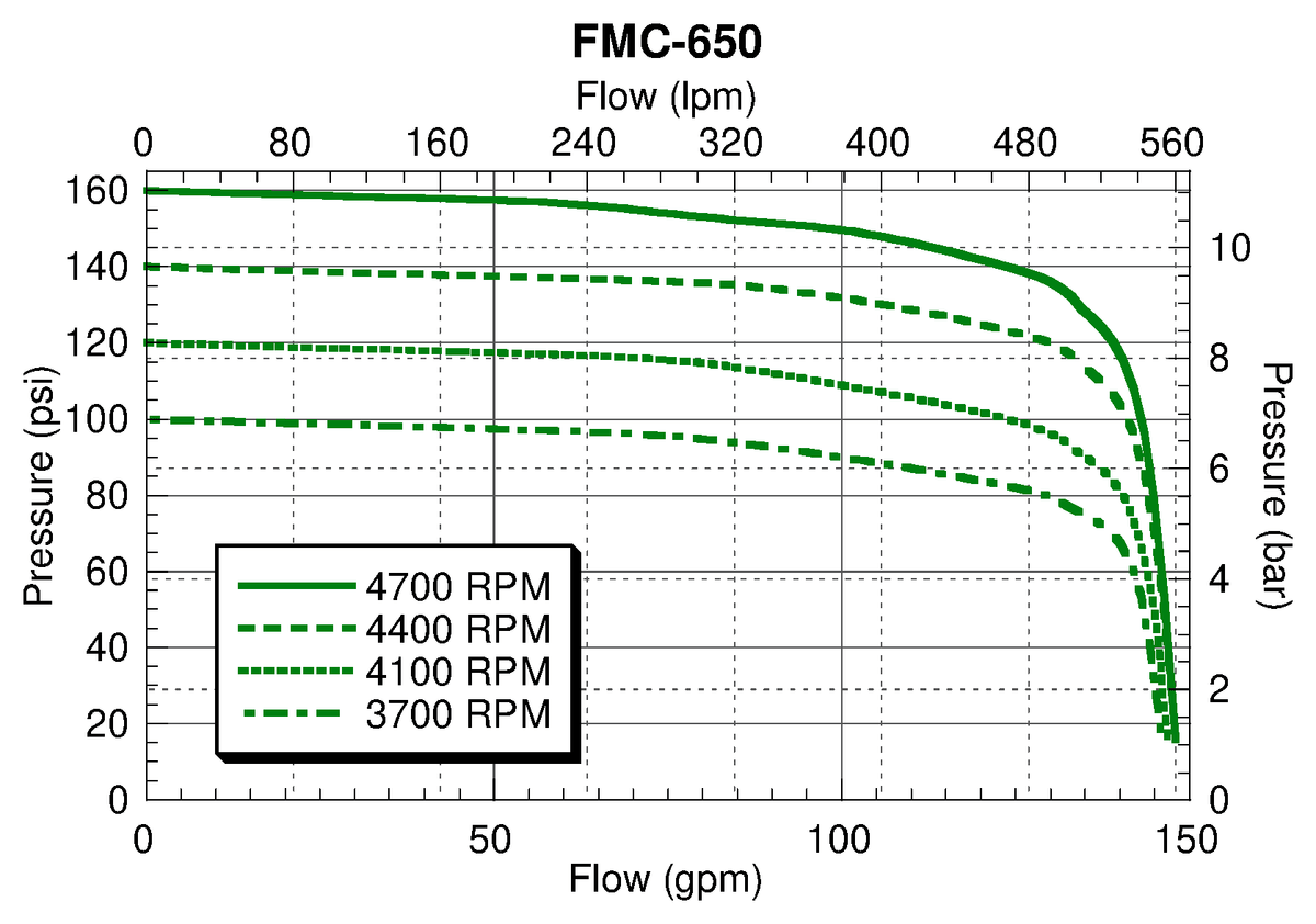 Ace FMC-650 performance curve — pressure (psi) vs. flow (gpm)