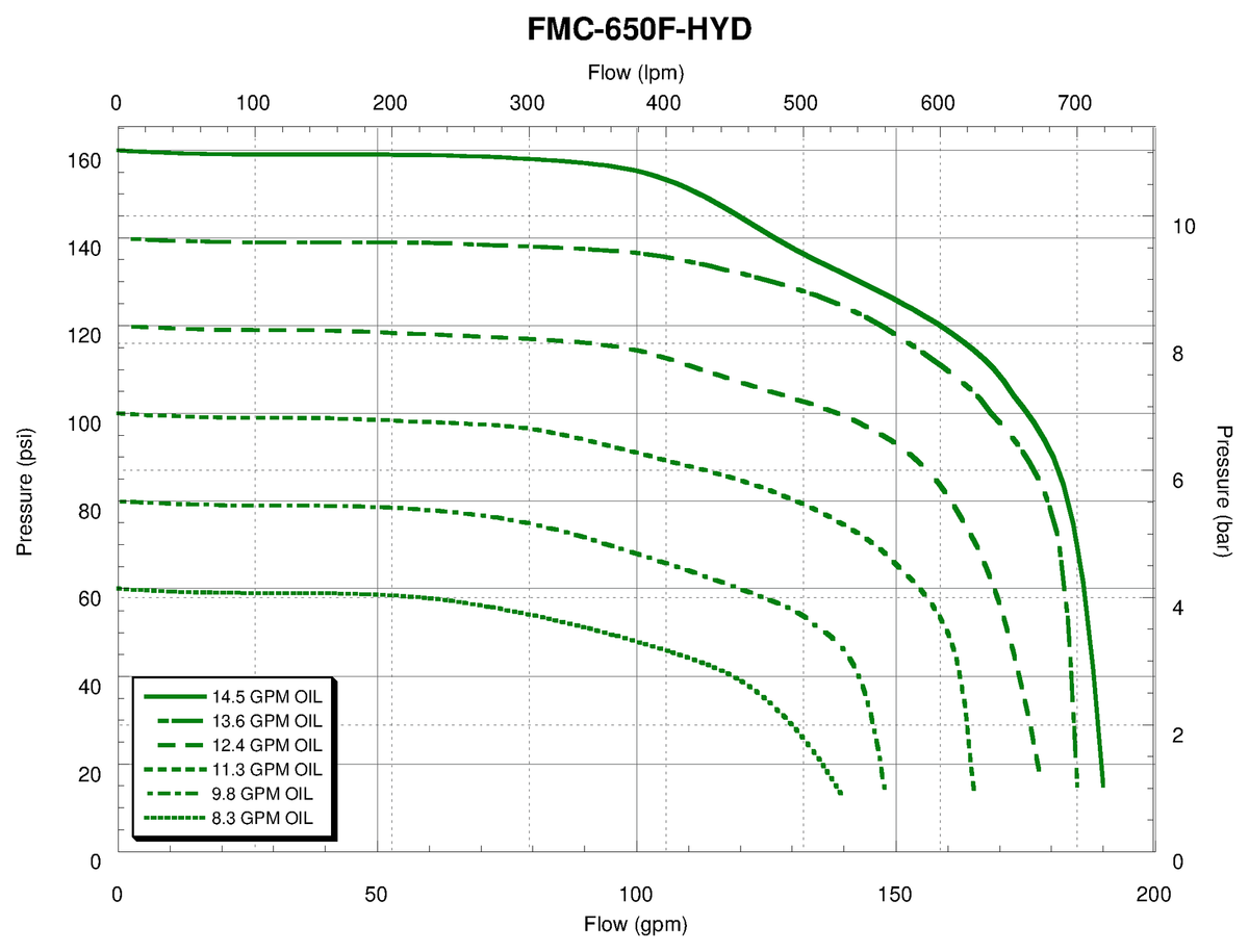 Ace FMC-650F-HYD performance curve — pressure (psi) vs. flow (gpm)