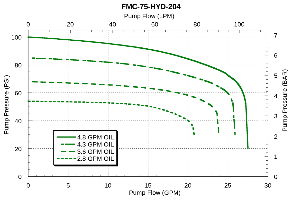 Ace FMC-75-HYD-204 performance curve — pressure (psi) vs. flow (gpm)