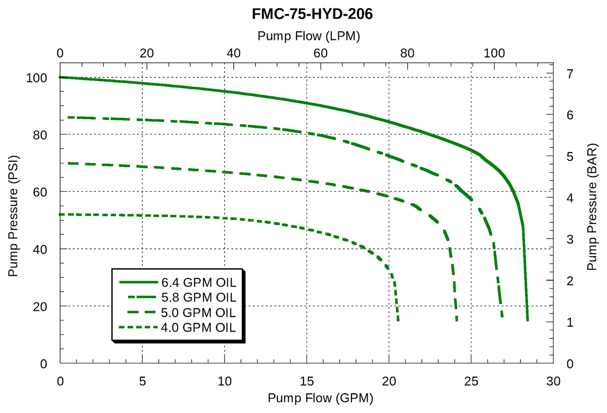 Ace FMC-75-HYD-206 performance curve — pressure (psi) vs. flow (gpm)