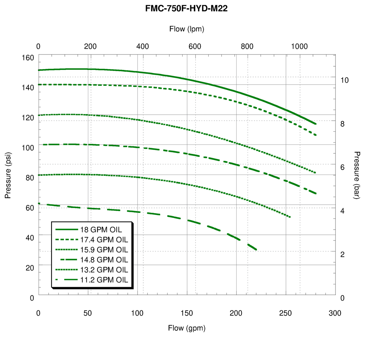 Ace FMC-750F-HYD-M22 performance curve — pressure (psi) vs. flow (gpm)