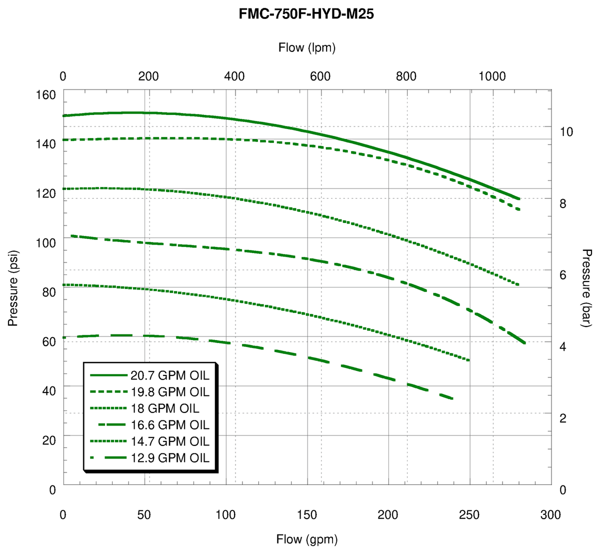 Ace FMC-750F-HYD-M25 performance curve — pressure (psi) vs. flow (gpm)