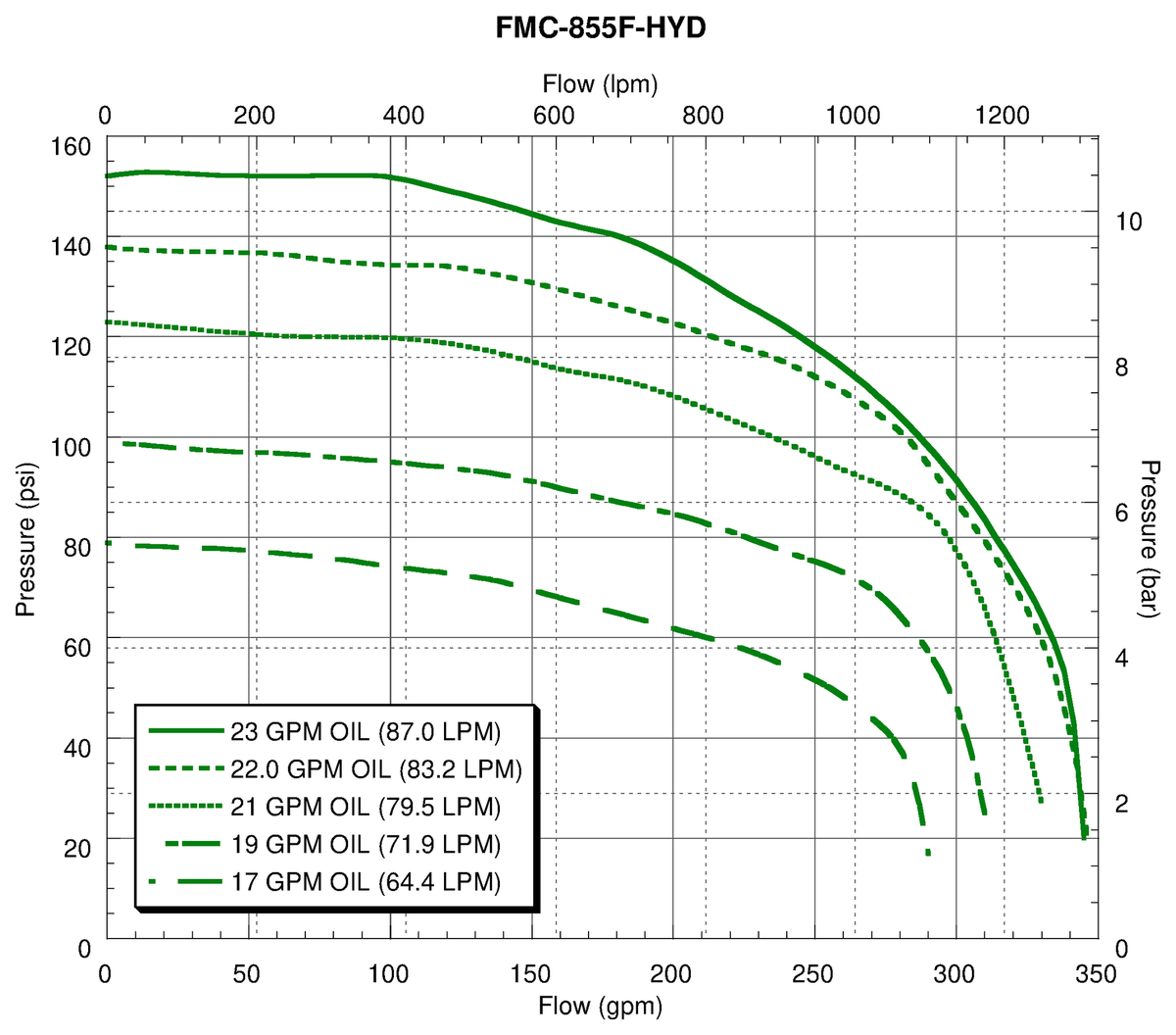 Ace FMC-855F-HYD performance curve — pressure (psi) vs. flow (gpm)