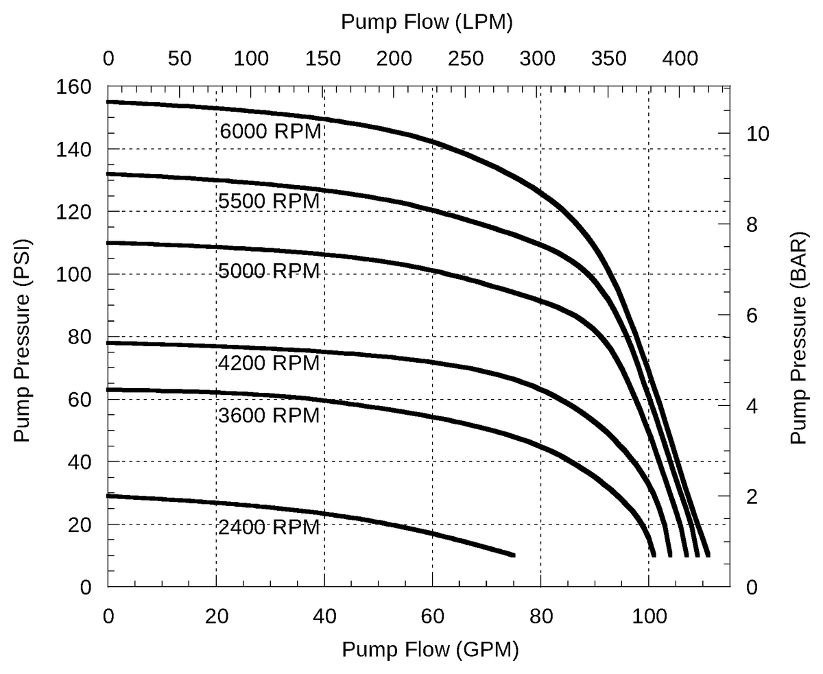 Ace FMC-CW-150-MAG-DX3 performance curve — pressure (psi) vs. flow (gpm)