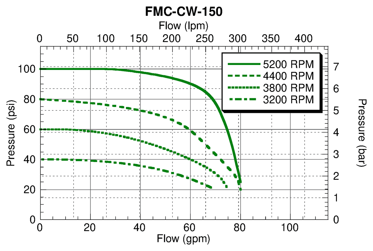 Ace FMC-CW-150 performance curve — pressure (psi) vs. flow (gpm)