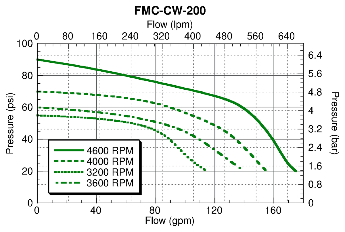 Ace FMC-CW-200 performance curve — pressure (psi) vs. flow (gpm)