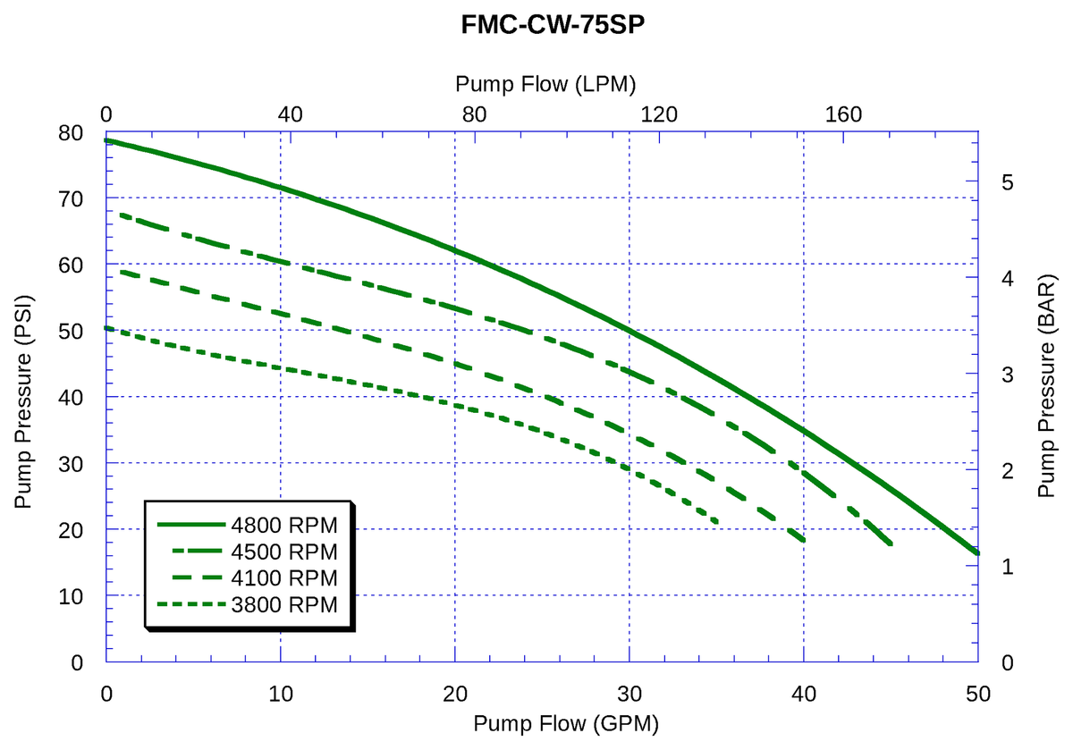 Ace FMC-CW-75SP performance curve — pressure (psi) vs. flow (gpm)