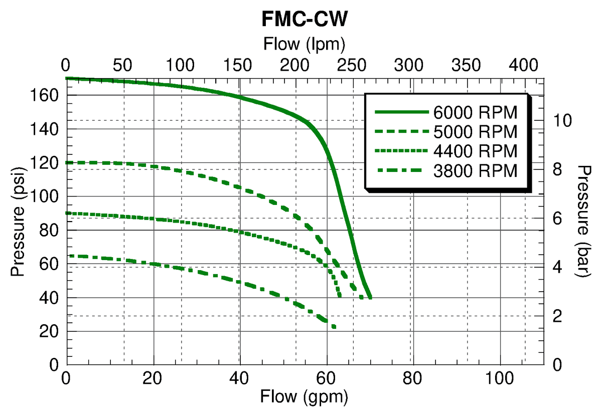Ace FMC-CW performance curve — pressure (psi) vs. flow (gpm)