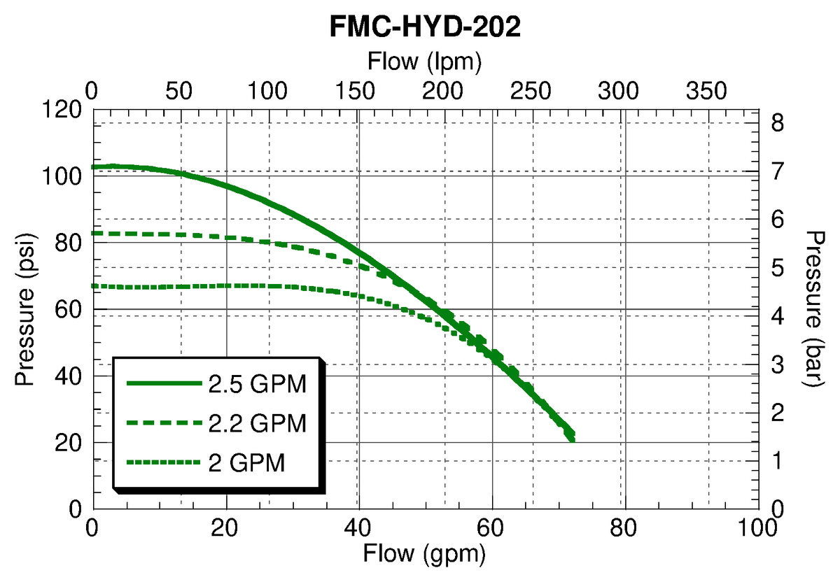 Ace FMC-HYD-202 performance curve — pressure (psi) vs. flow (gpm)