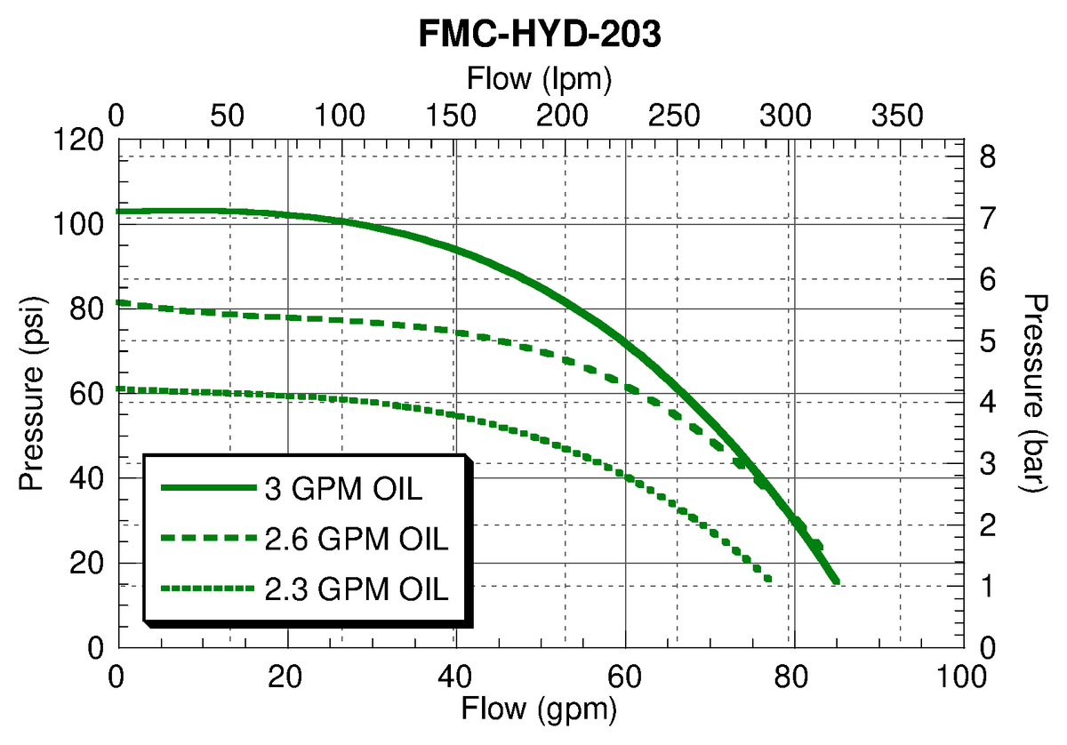 Ace FMC-HYD-203 performance curve — pressure (psi) vs. flow (gpm)