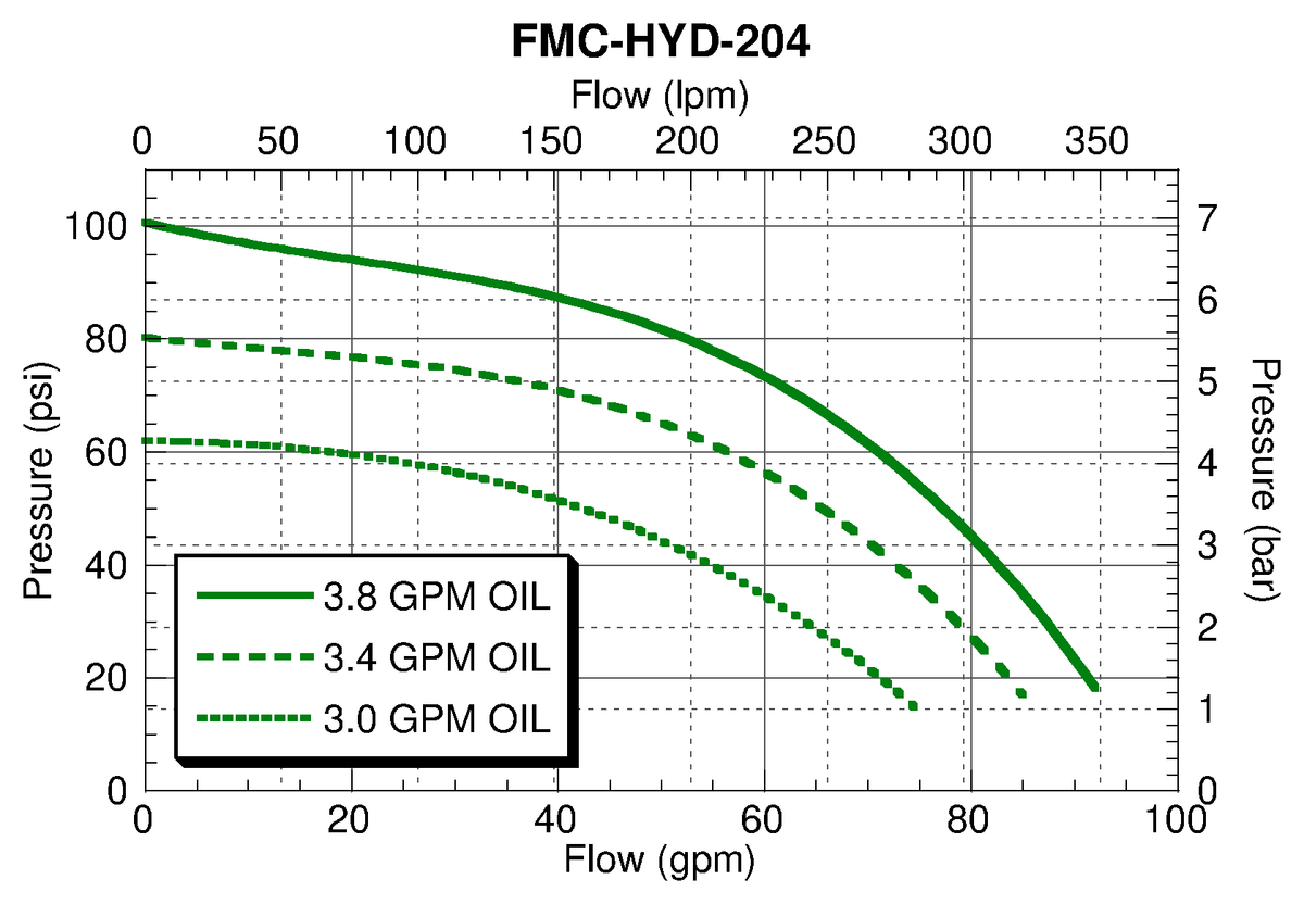 Ace FMC-HYD-204 performance curve — pressure (psi) vs. flow (gpm)