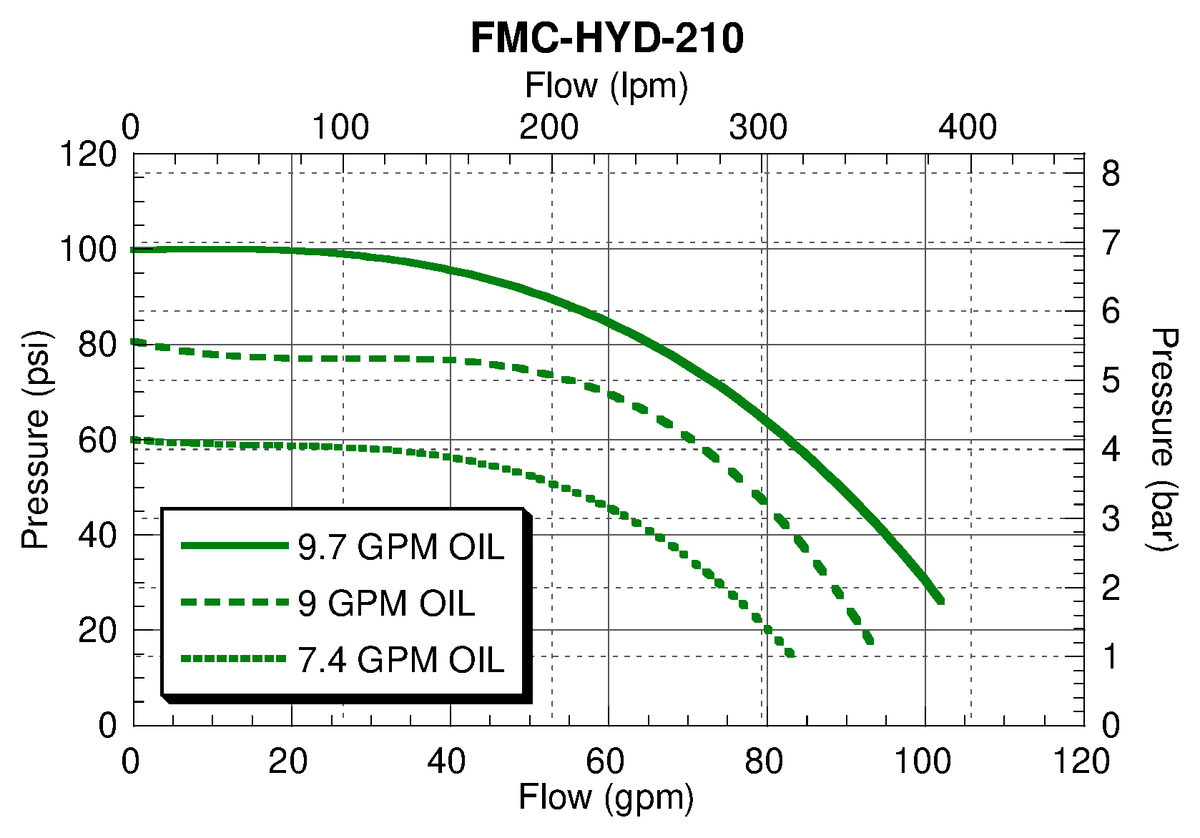 Ace FMC-HYD-210 performance curve — pressure (psi) vs. flow (gpm)