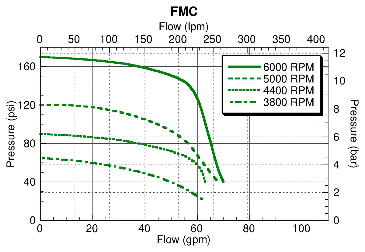 Ace FMC performance curve — pressure (psi) vs. flow (gpm)