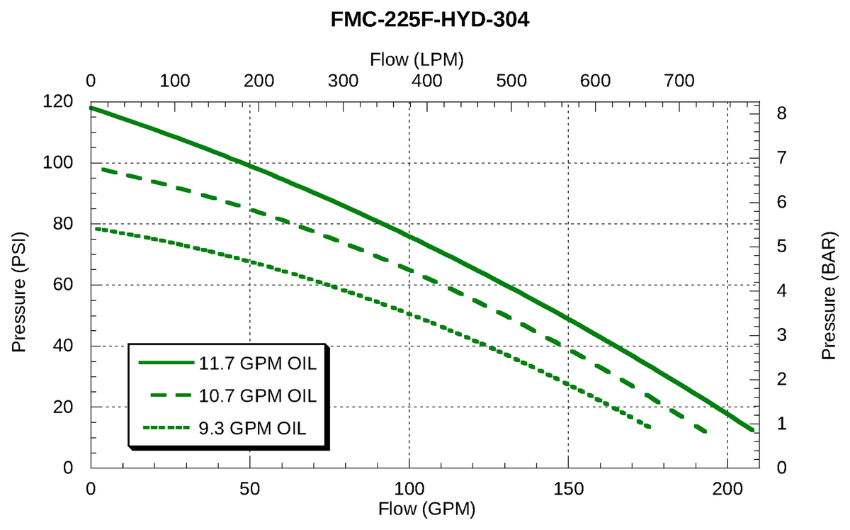 Ace FMCSC-225F-HYD-304 performance curve — pressure (psi) vs. flow (gpm)