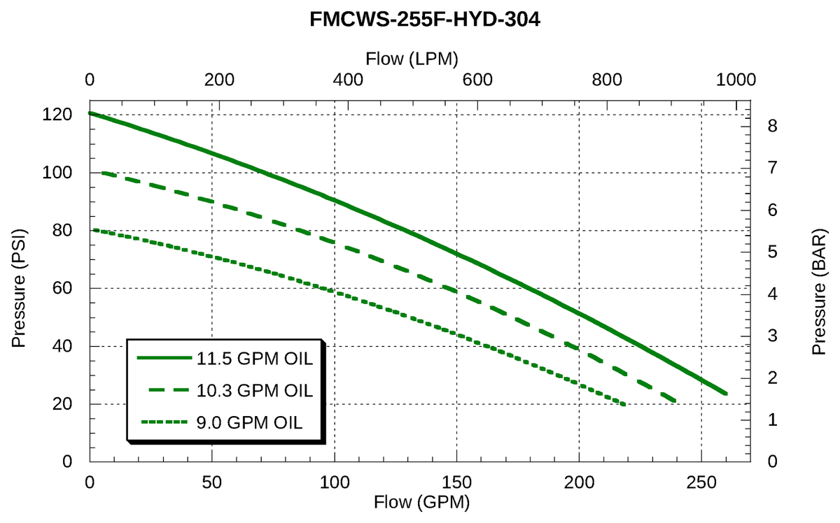 Ace FMCWS-255F-HYD-304 performance curve — pressure (psi) vs. flow (gpm)