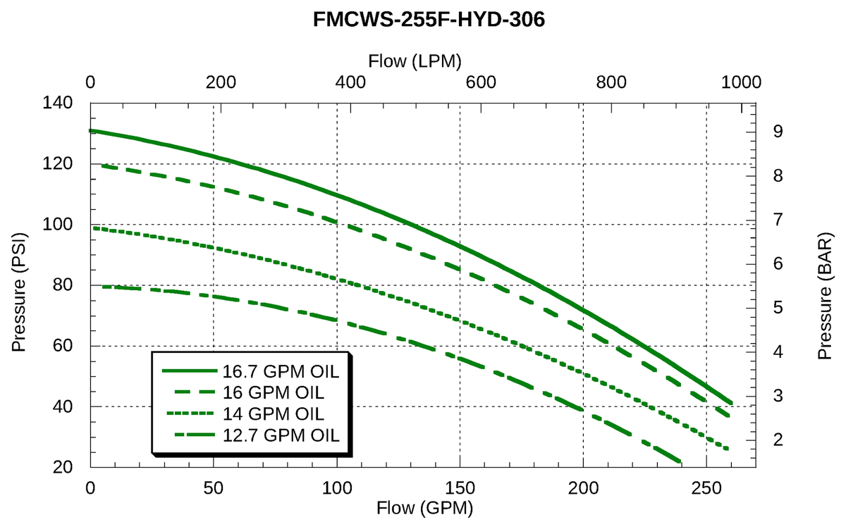 Ace FMCWS-255F-HYD-306 performance curve — pressure (psi) vs. flow (gpm)