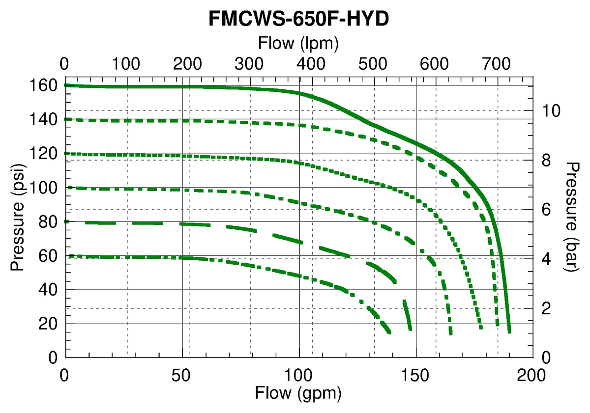 Ace FMCWS-650F-HYD performance curve — pressure (psi) vs. flow (gpm)