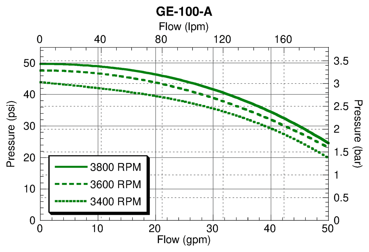 Ace GE-100-A performance curve — pressure (psi) vs. flow (gpm)