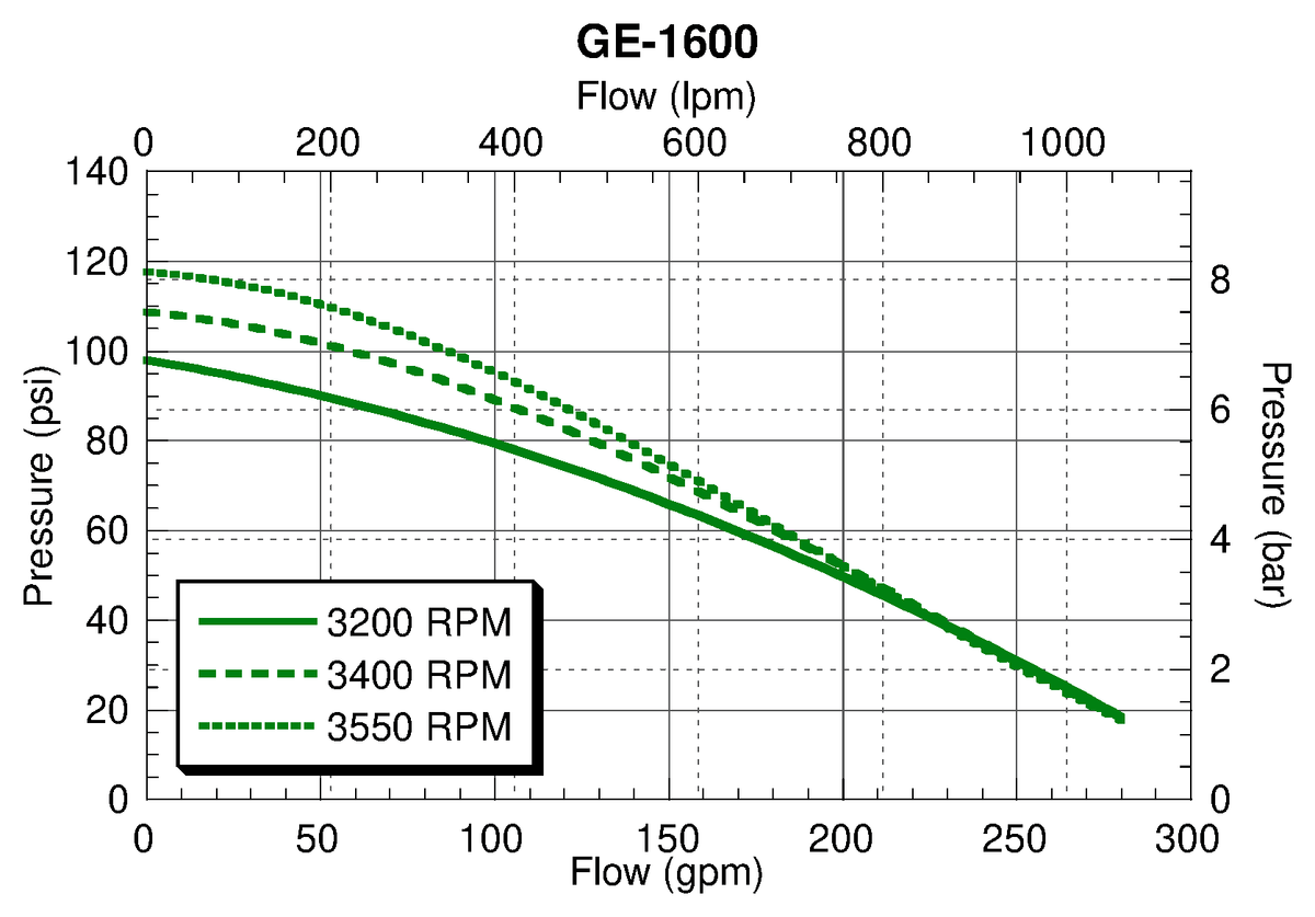 Ace GE-1600 performance curve — pressure (psi) vs. flow (gpm)