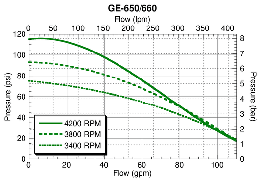 Ace GE-650 performance curve — pressure (psi) vs. flow (gpm)