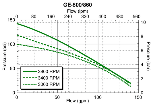 Ace GE-800 performance curve — pressure (psi) vs. flow (gpm)