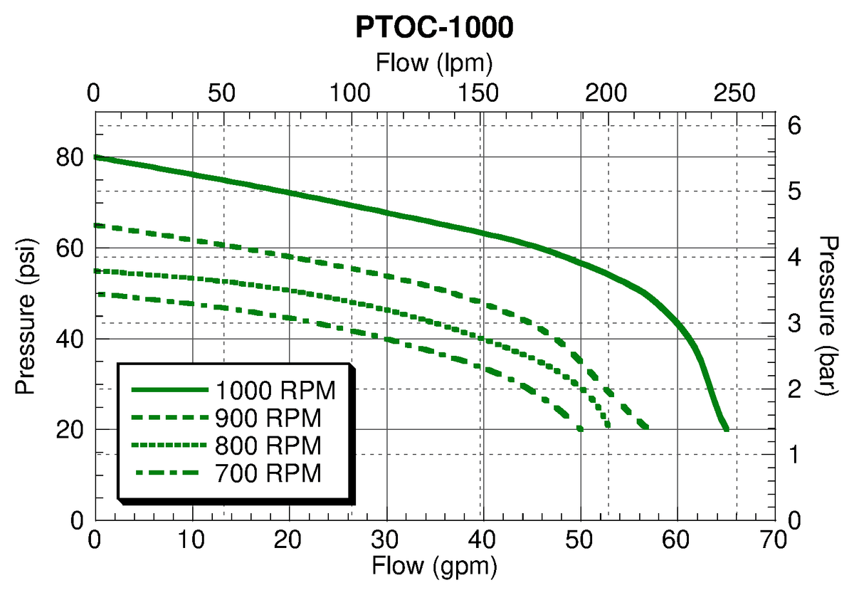 Ace PTOC-1000 performance curve — pressure (psi) vs. flow (gpm)