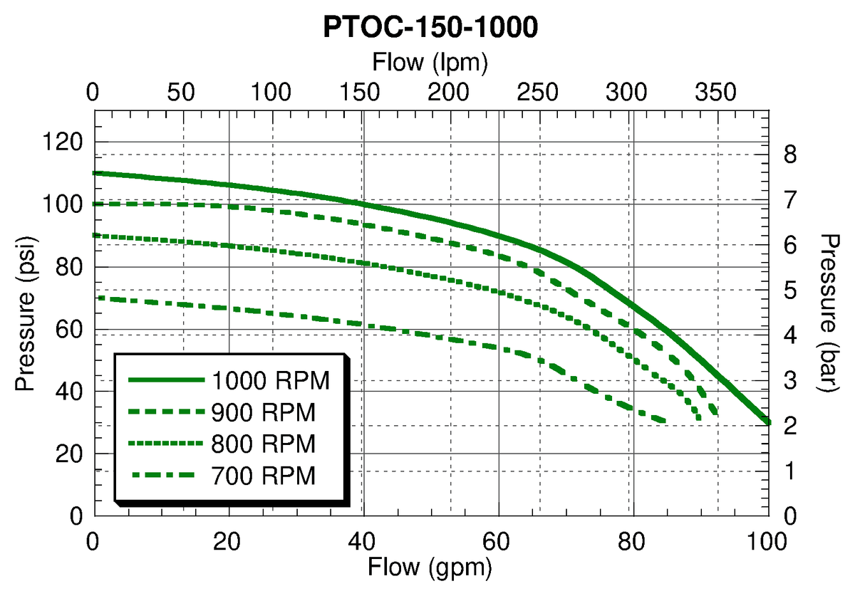Ace PTOC-150-1000 performance curve — pressure (psi) vs. flow (gpm)