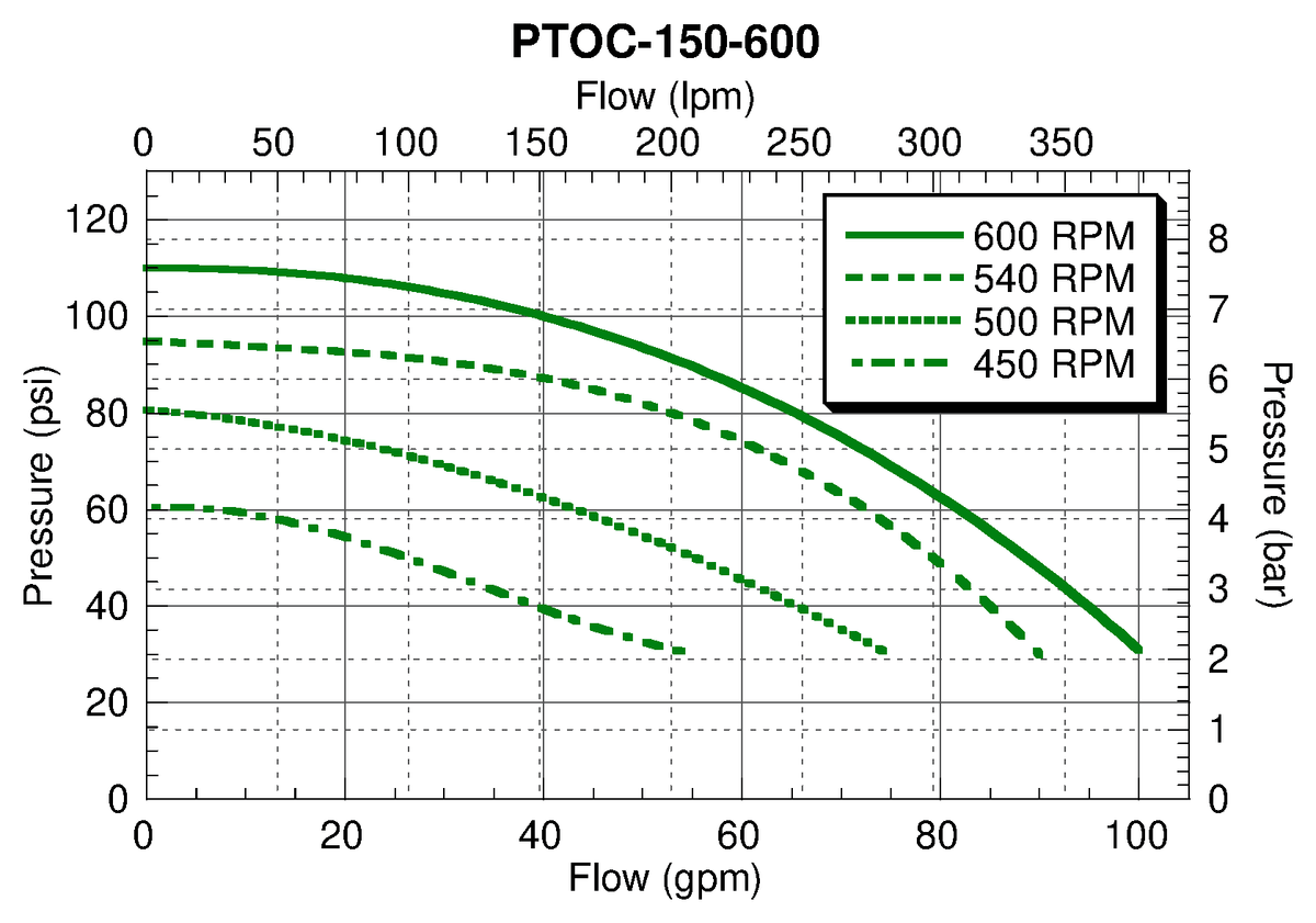 Ace PTOC-150-600 performance curve — pressure (psi) vs. flow (gpm)