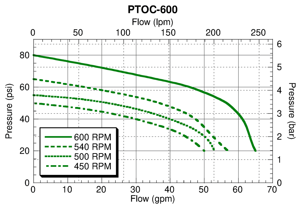 Ace PTOC-600 performance curve — pressure (psi) vs. flow (gpm)